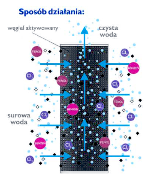 WKŁAD WĘGLOWY DO FILTRÓW WODY 10"