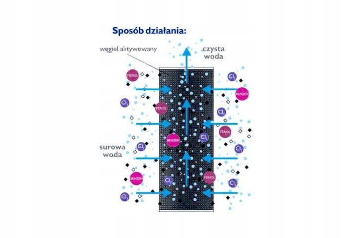WKŁAD WĘGLOWY DO FILTRÓW WODY 10" BLOK GAC