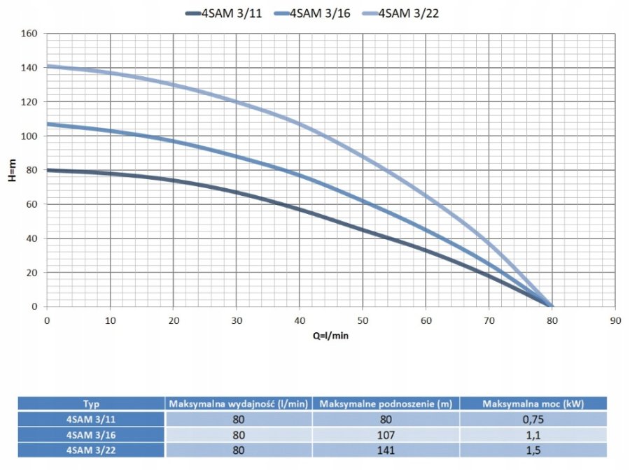 POMPA GŁĘBINOWA 4SAM 3/22 230V