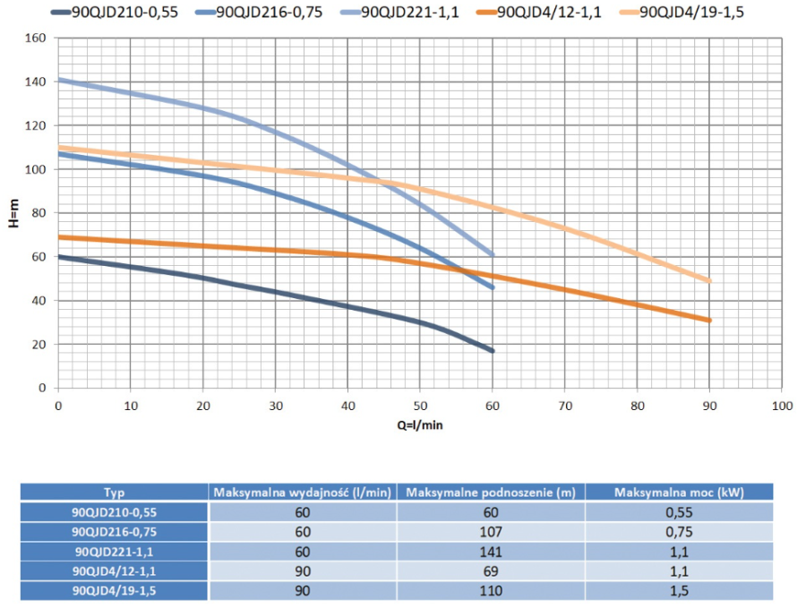 POMPA GŁĘBINOWA DO STUDNI 90QJD210-0.55kW MALEC