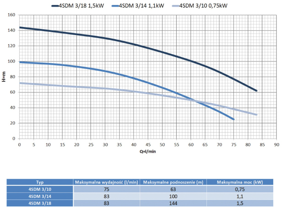 POMPA GŁĘBINOWA 4SDm 3/10-0.75 kW