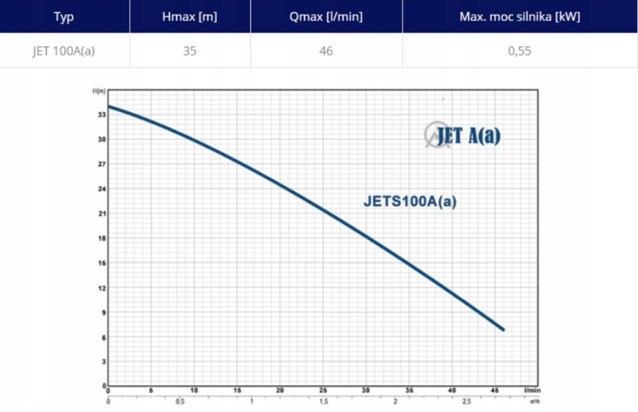 POMPA HYDROFOROWA JET100 A(a)