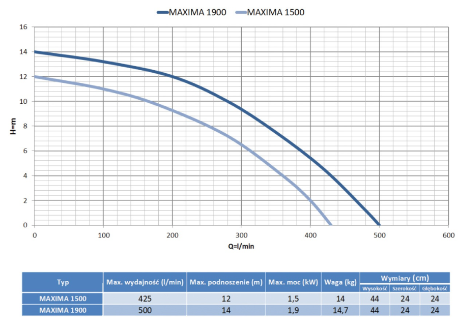 POMPA ZATAPIALNA MAXIMA 1500 Z PŁYWAKIEM