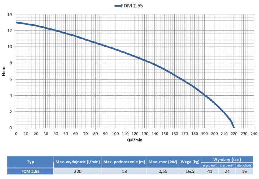 POMPA ZATAPIALNA FDM 2.55 F DO WODY BRUDNEJ