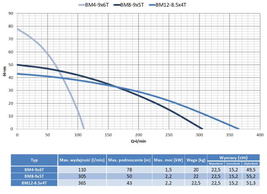 POMPA HYDROFOROWA POWIERZCHNIOWA BM8-9x5T 400V