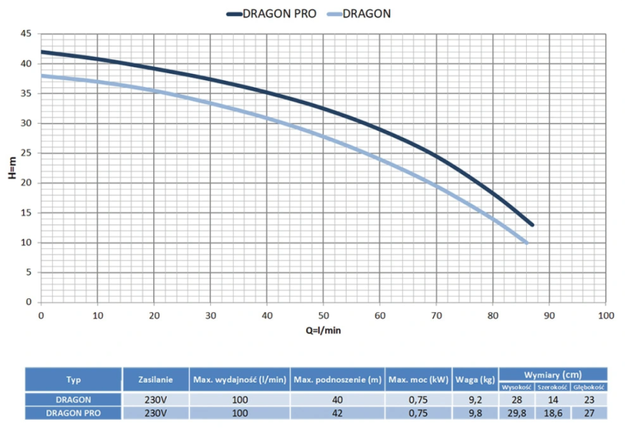 INTELIGENTNY ZESTAW HYDROFOROWY DRAGON PRO 750W