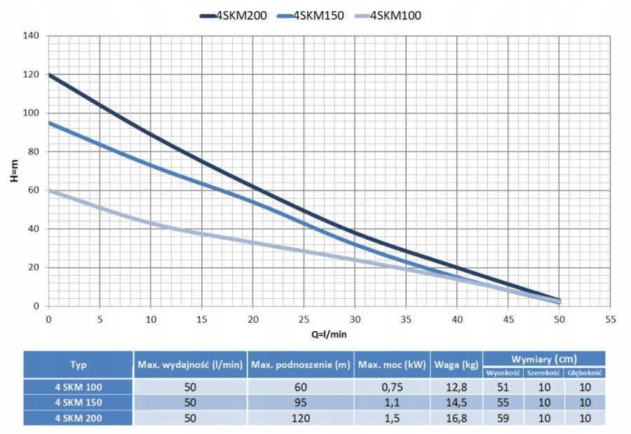 POMPA GŁĘBINOWA 4SKM-150 1100W 230V DO STUDNI