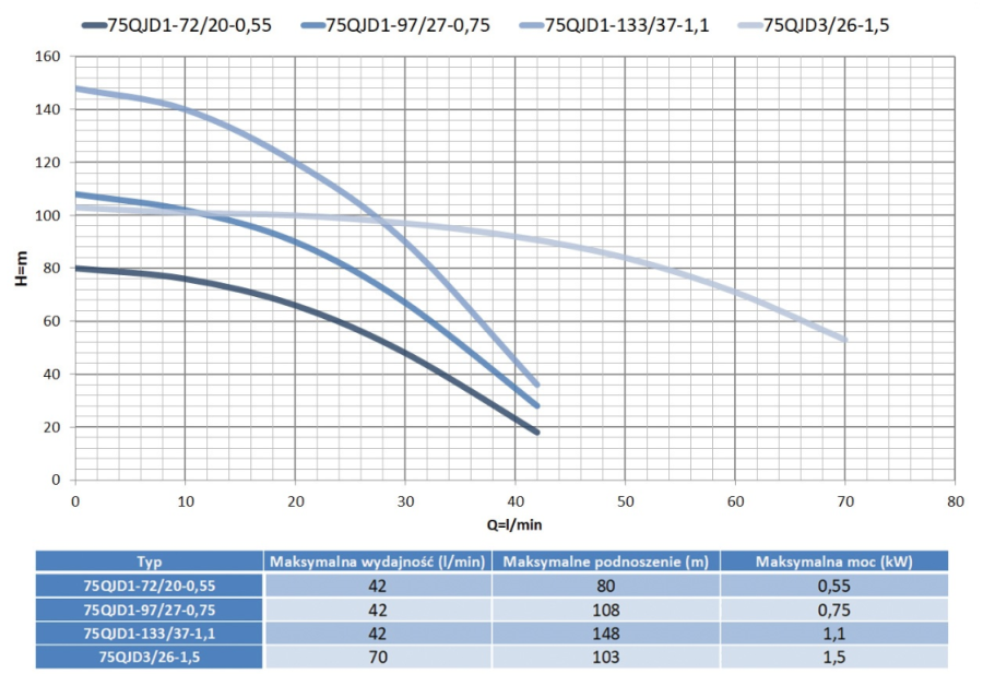 POMPA GŁĘBINOWA 75QJD1-97/27-0.75 400V