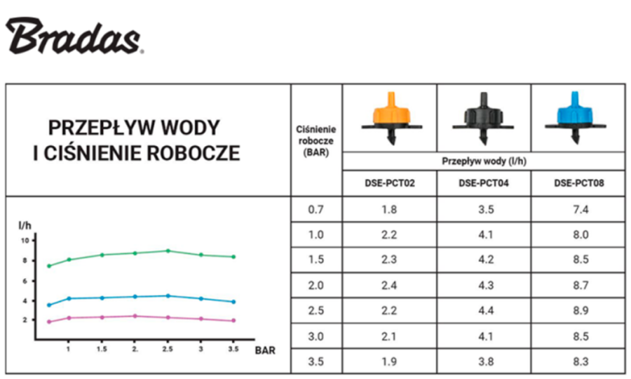 KROPLOWNIK Z KOMPENSACJĄ CIŚNIENIA 2l/h / 0,5-3,5 bar / WYJŚCIE 4 mm 25 szt.