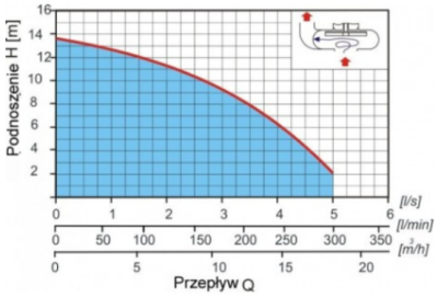 POMPA ZATAPIALNA J14P Z NOŻEM TNĄCYM