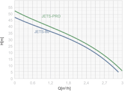 ZESTAW HYDROFOROWY JETS-80 80L