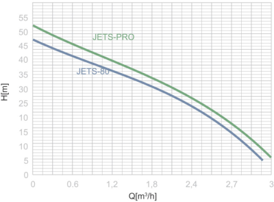 ZESTAW HYDROFOROWY JETS-80 24L