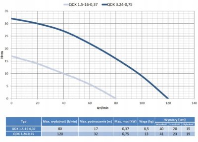 POMPA ZATAPIALNA QDX 1.5-16-0.37 DO WODY CZYSTEJ