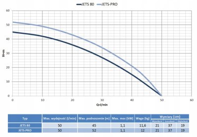 POMPA HYDROFOROWA JETS 80 Z OSPRZĘTEM - JEDNOWIRNIKOWA