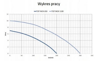 POMPA ZATAPIALNA Z PIONOWYM PŁYWAKIEM TOPINOX 650