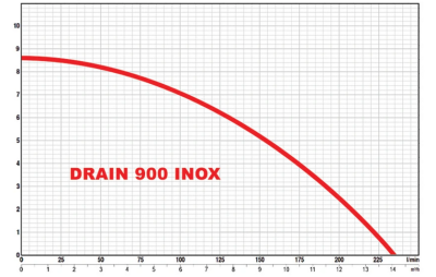 POMPA ZATAPIALNA DO BRUDNEJ WODY DRAIN 900 INOX