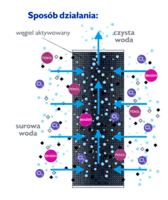 WKŁAD ZMIĘKCZAJĄCY DO FILTRÓW WODY 10