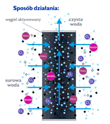 WKŁAD WĘGLOWY DO FILTRÓW WODY 10