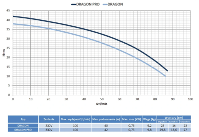 INTELIGENTNY ZESTAW HYDROFOROWY DRAGON PRO 750W