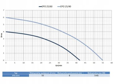 POMPA OBIEGOWA ELEKTRONICZNA 25-6-180 EPO PWM