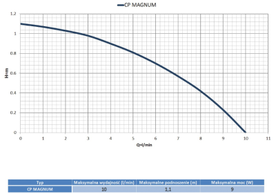 POMPA ELEKTRONICZNA DO C.W.U MAGNUM