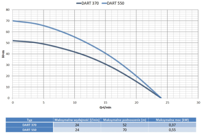 POMPA GŁĘBINOWA DART 370 2